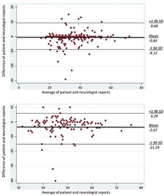 Conversion to Secondary Progressive Multiple Sclerosis: Patient Awareness and Needs. Results From an Online Survey in Italy and Germany